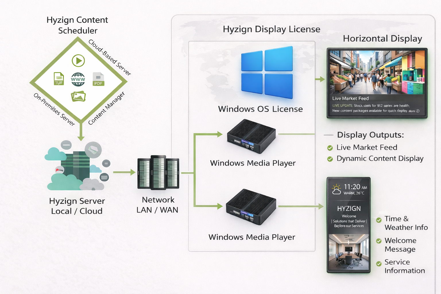 Windows Signage Network Flow Diagram